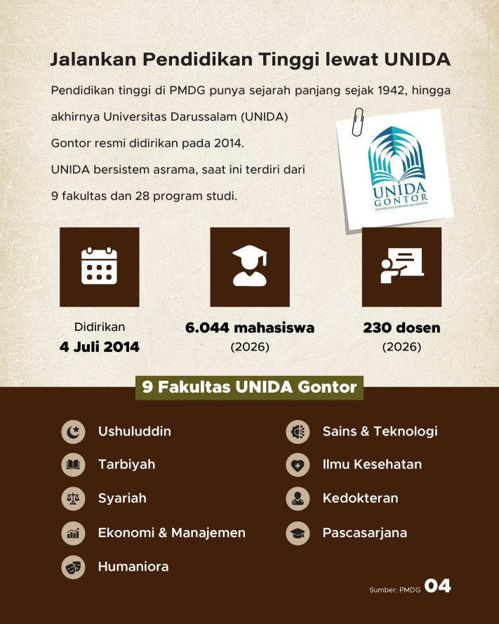 1 Abad Pondok Gontor: 20 Kampus, Ratusan Ribu Alumni - 4