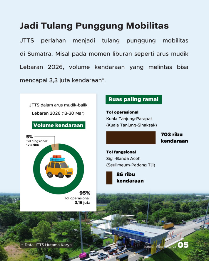 1 Dekade Tol Trans Sumatra: 1.104 Km Melintas di 8 Provinsi - 5
