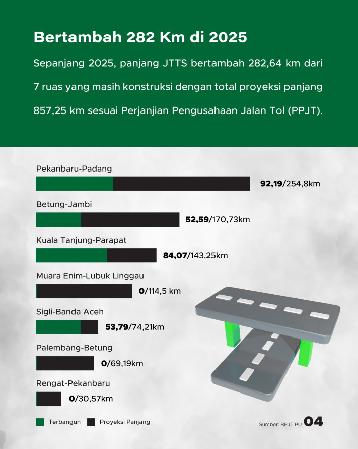1 Dekade Tol Trans Sumatra: 1.104 Km Melintas di 8 Provinsi - 4