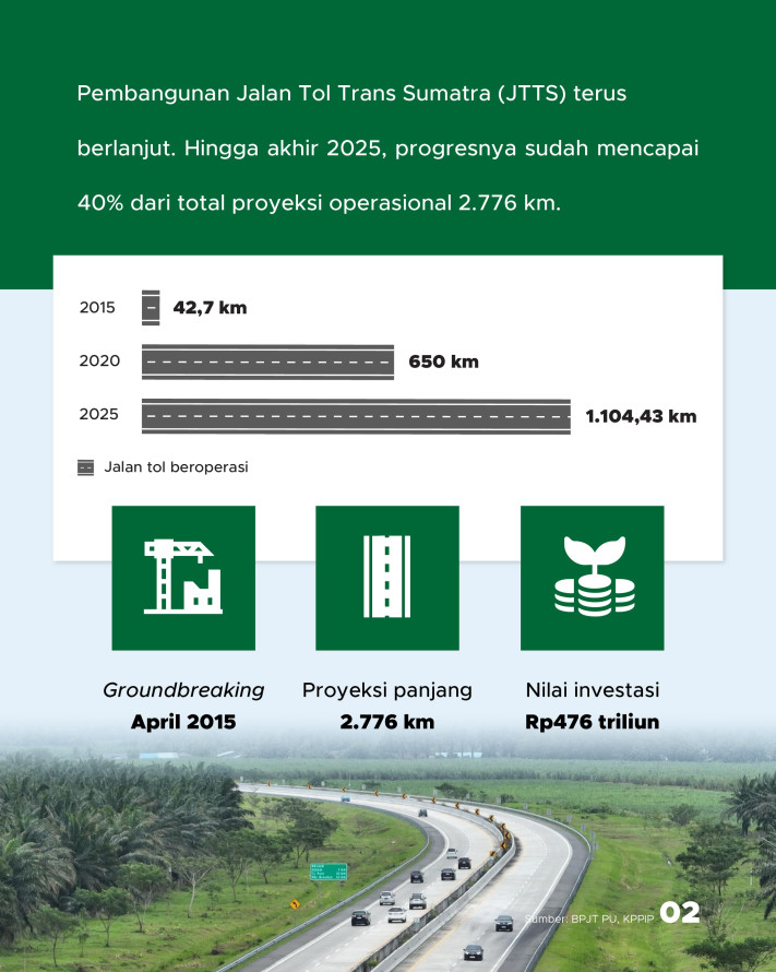 1 Dekade Tol Trans Sumatra: 1.104 Km Melintas di 8 Provinsi - 2