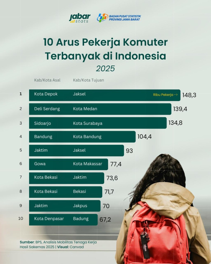 10 Arus Pekerja Komuter Terbanyak di Indonesia - 1