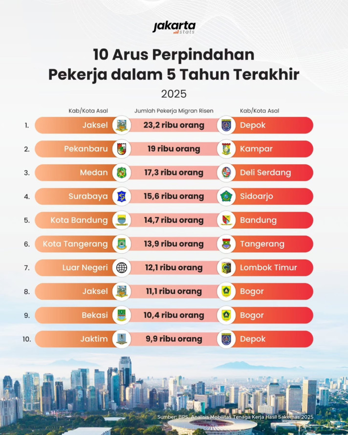10 Arus Perpindahan Pekerja dalam 5 Tahun Terakhir - 1