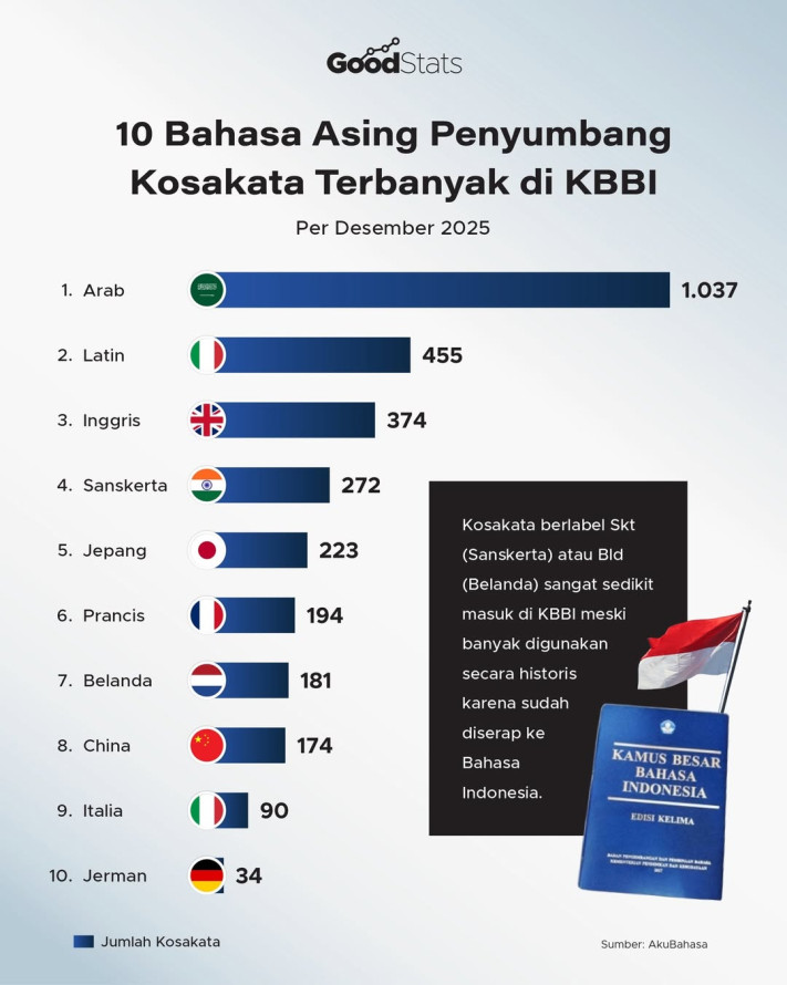 10 Bahasa Asing Penyumbang Kosakata Terbanyak di KBBI