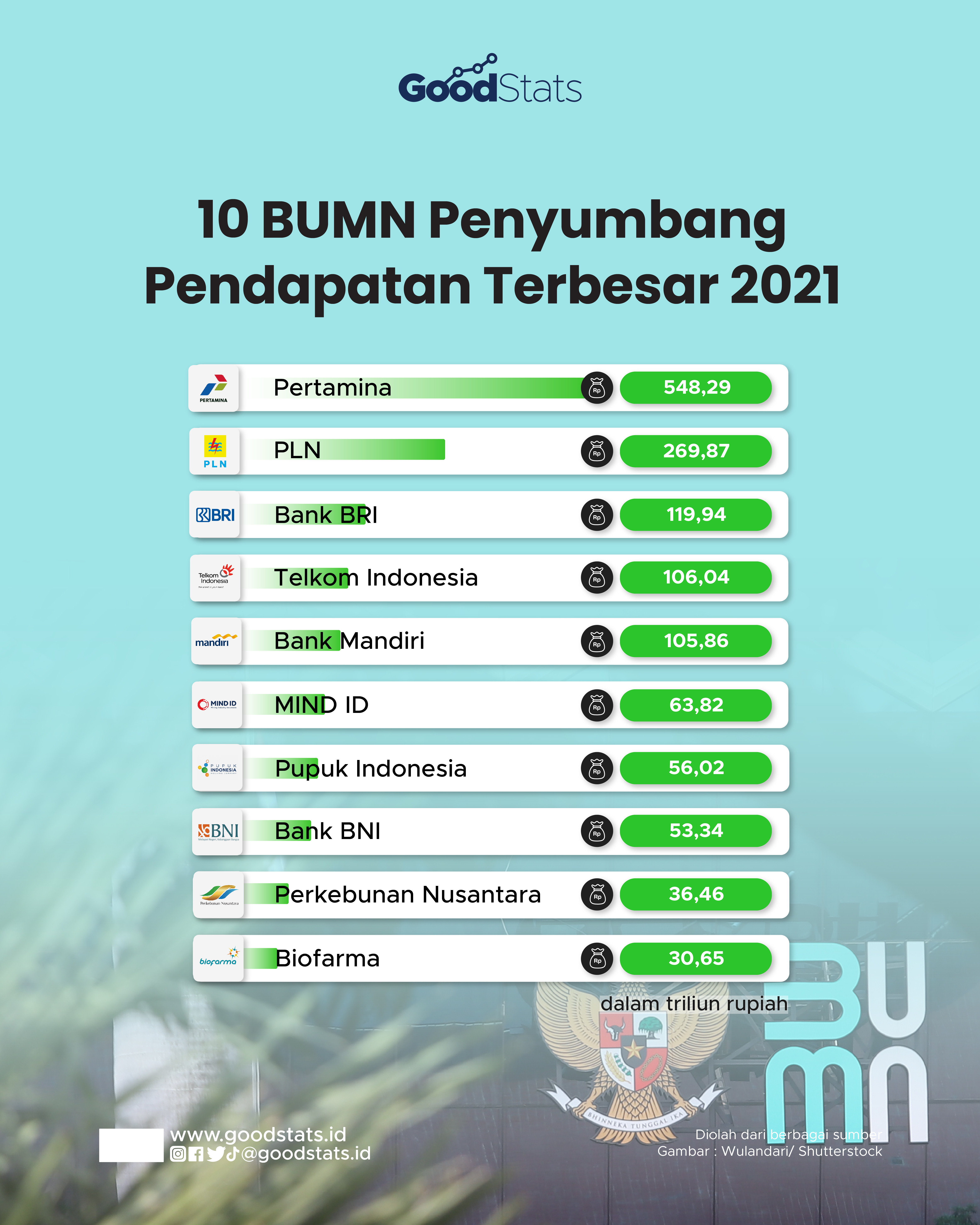 10 BUMN Penyumbang Pendapatan Terbesar 2021 - GoodStats