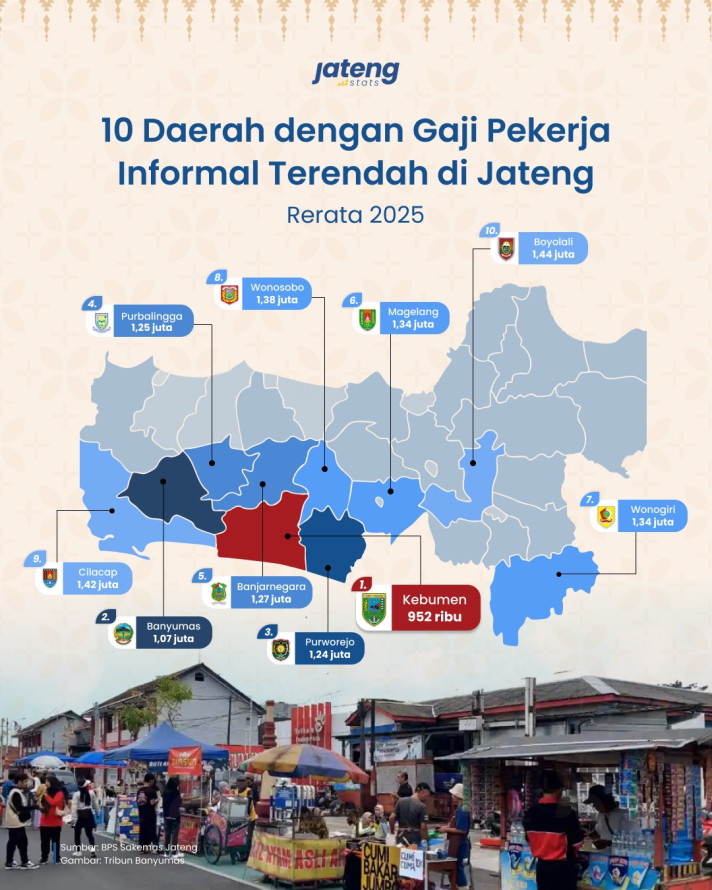 10 Daerah dengan Gaji Pekerja Informal Terendah di Jateng - 1