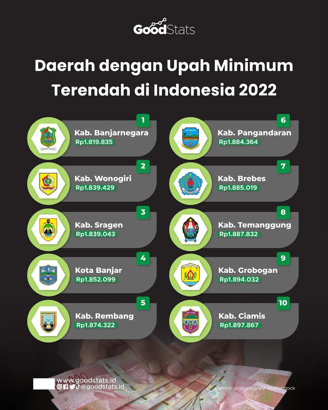 10 Daerah Dengan Upah Minimum Terendah Di Indonesia - GoodStats