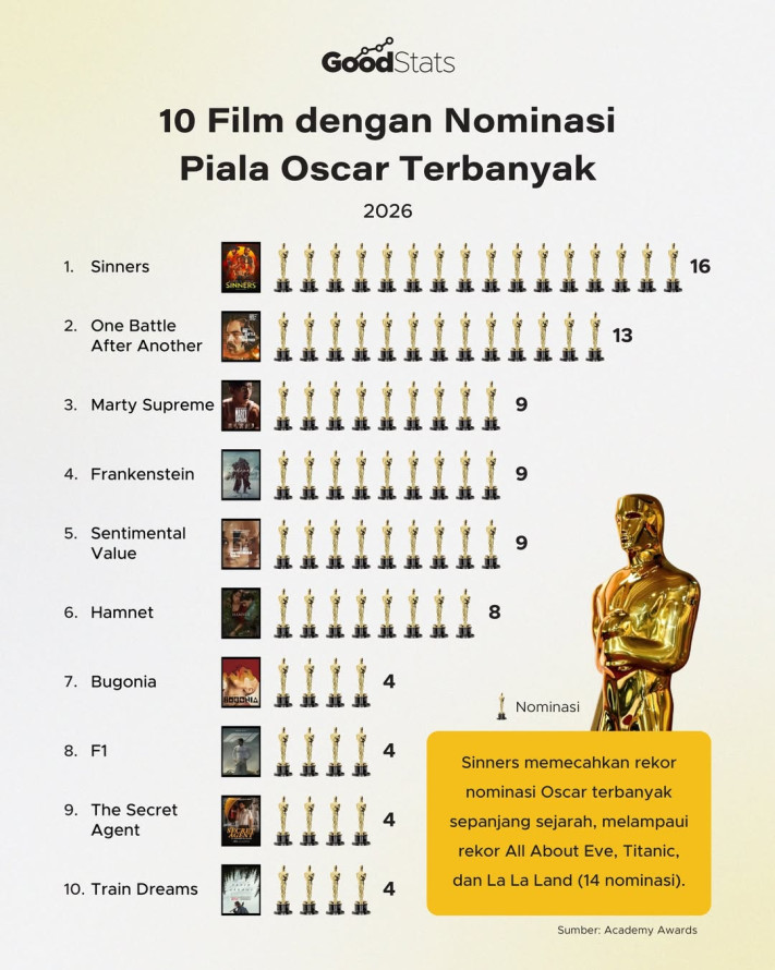 10 Film dengan Nominasi Piala Oscar Terbanyak 2026
