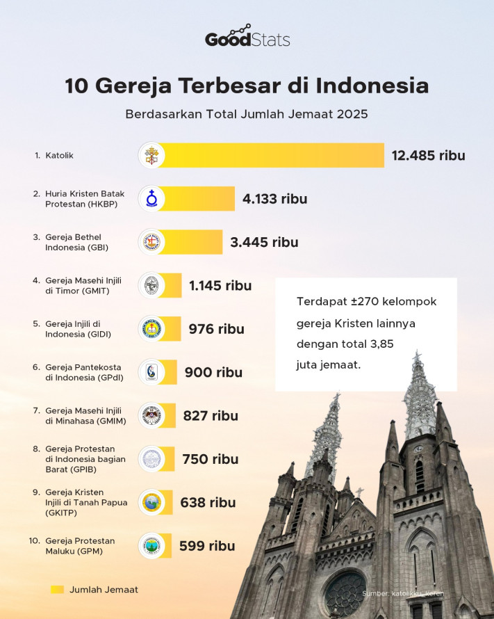 10 Gereja Terbesar di Indonesia, Berdasarkan Total Jemaat 2025