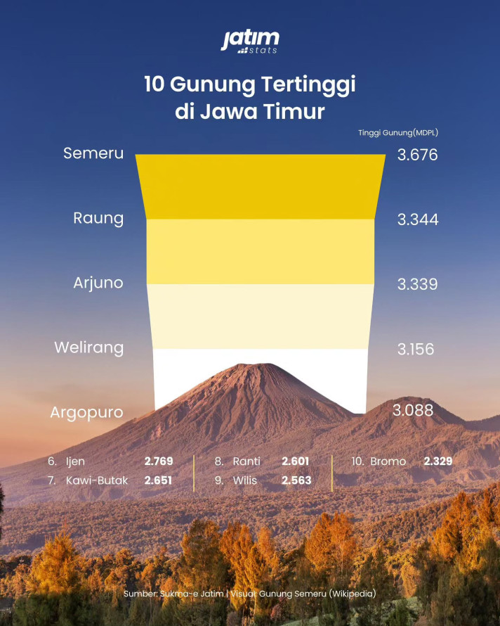 10 Gunung Tertinggi di Jawa Timur - 1