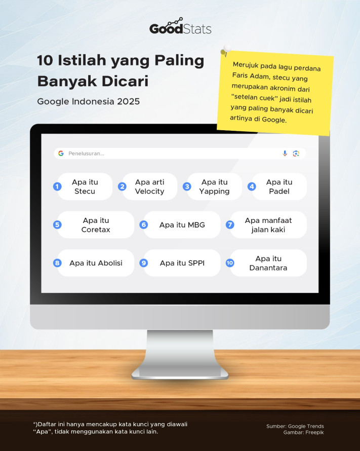 10 Istilah yang Paling Banyak Dicari