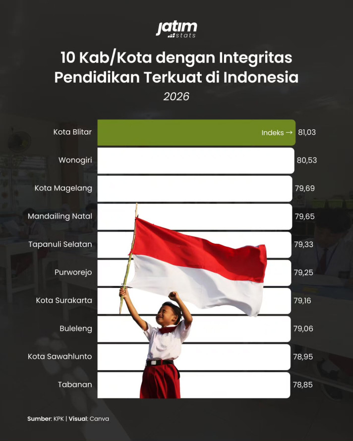 10 Kab/Kota dengan Integritas Pendidikan Terkuat di Indonesia - 1