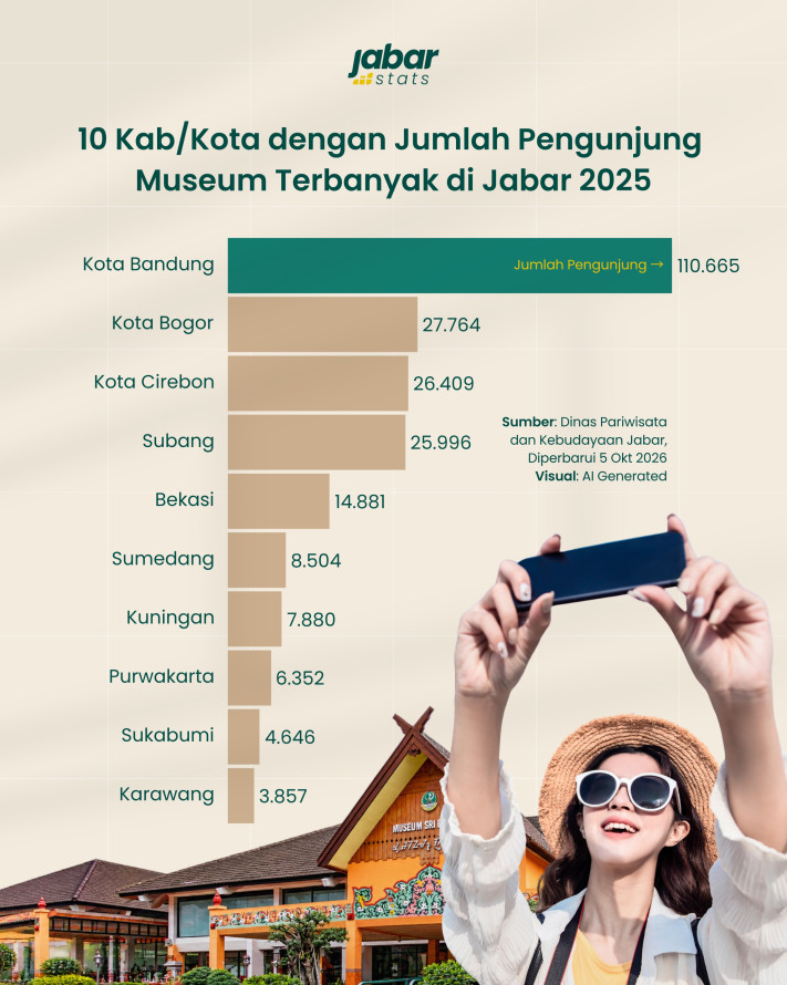10 Kab/Kota dengan Jumlah Pengunjung Museum Terbanyak di Jabar 2025 - 1
