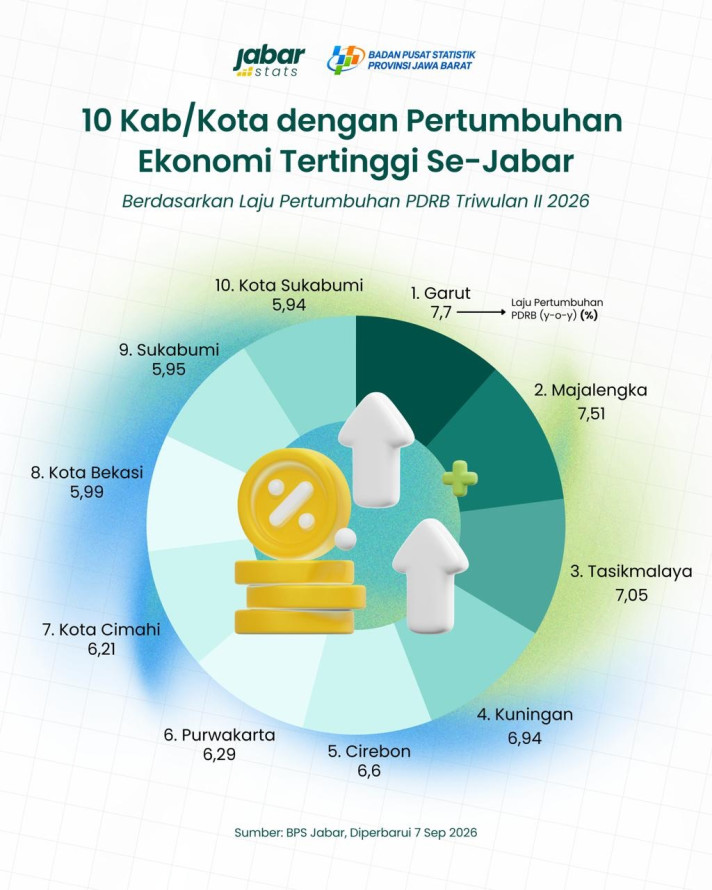 10 Kab/Kota dengan Pertumbuhan Ekonomi Tertinggi Se-Jabar - 1