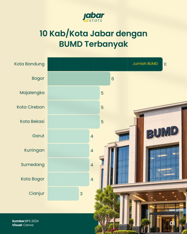 10 Kab/Kota Jabar dengan BUMD Terbanyak - 1
