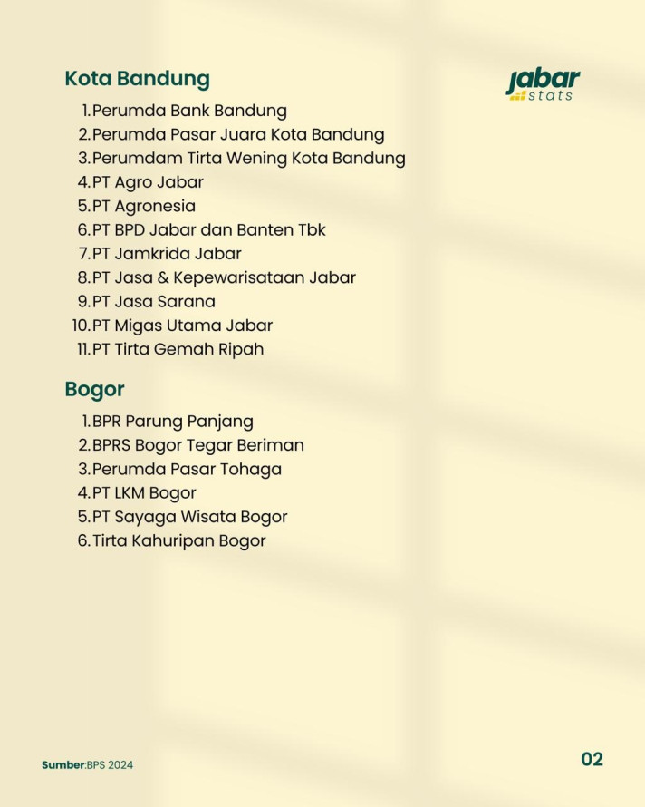10 Kab/Kota Jabar dengan BUMD Terbanyak - 2