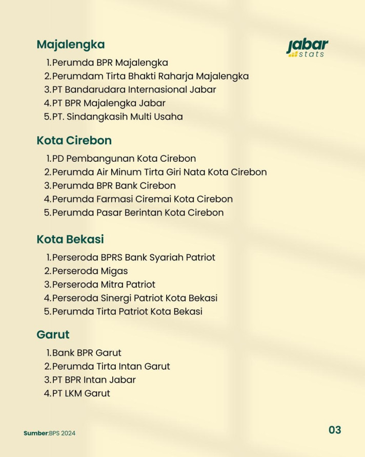 10 Kab/Kota Jabar dengan BUMD Terbanyak - 3