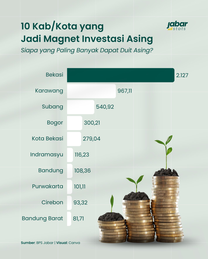 10 Kab/Kota yang Jadi Magnet Investasi Asing - 1