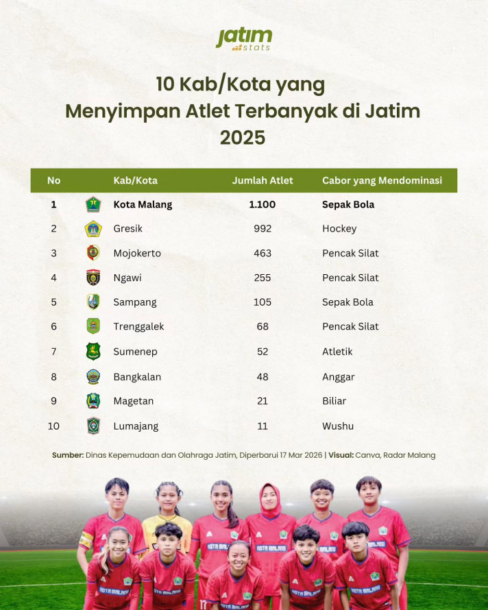 10 Kab/Kota yang Menyimpan Atlet Terbanyak di Jatim - 1