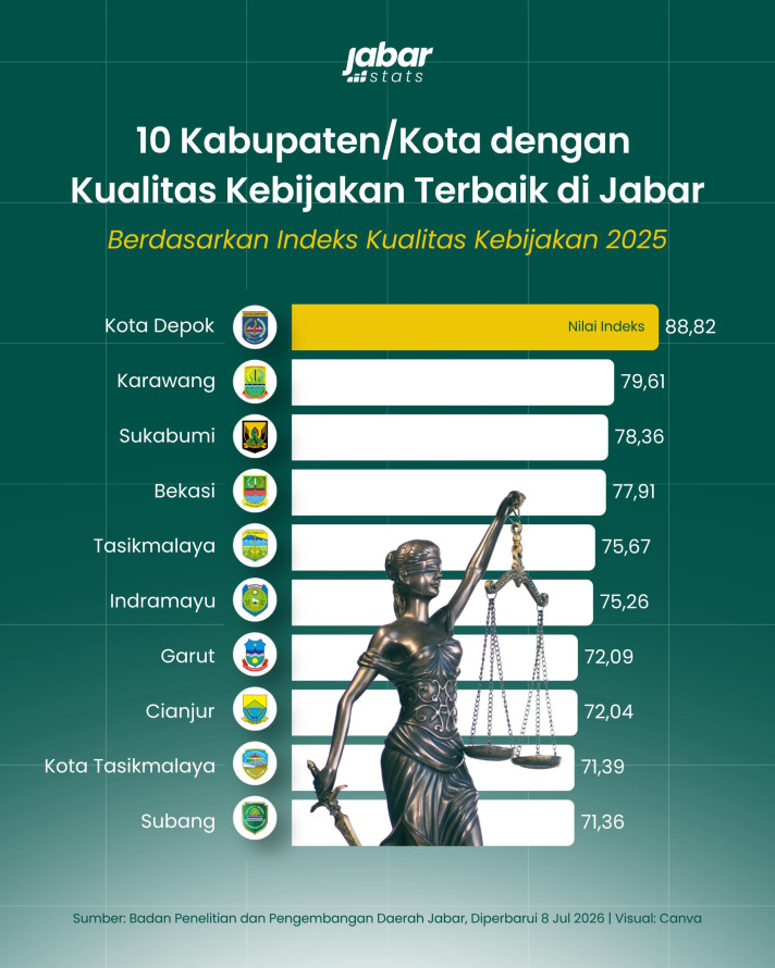 10 Kabupaten/Kota dengan Kualitas Kebijakan Terbaik di Jabar - 1