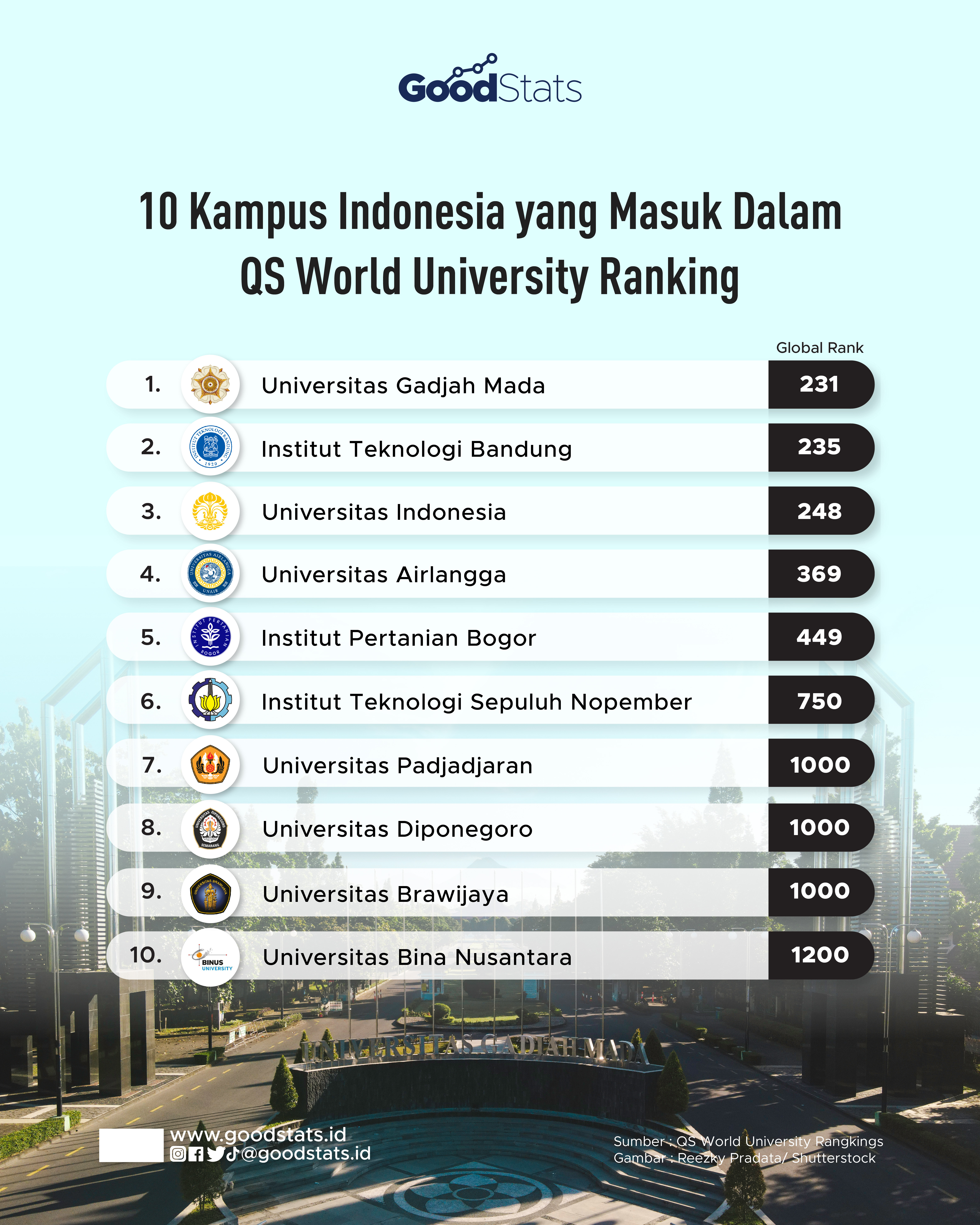 10 Kampus Indonesia Yang Masuk Dalam QS World University Ranking ...