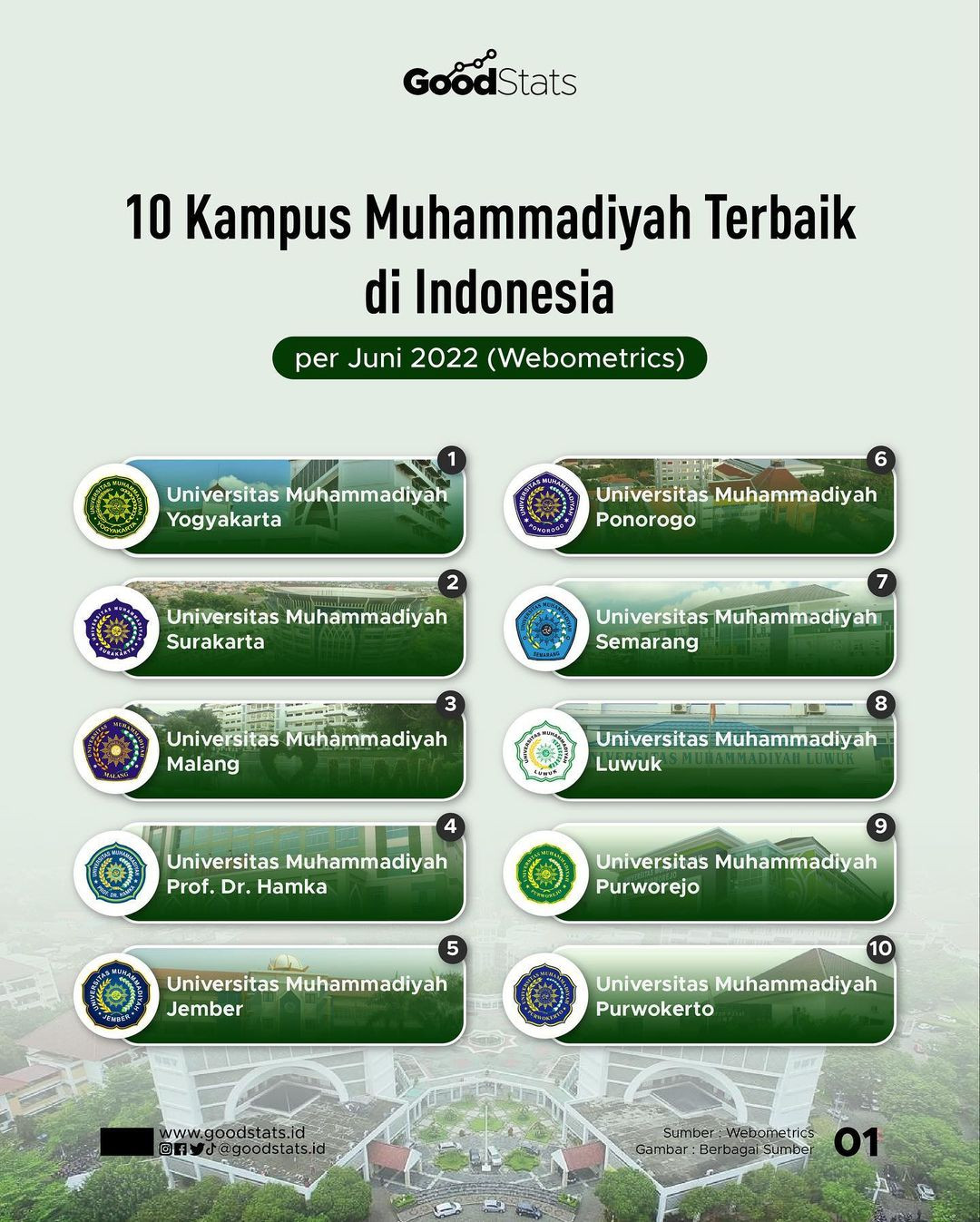 10 Kampus Muhammadiyah Terbaik Di Indonesia - GoodStats