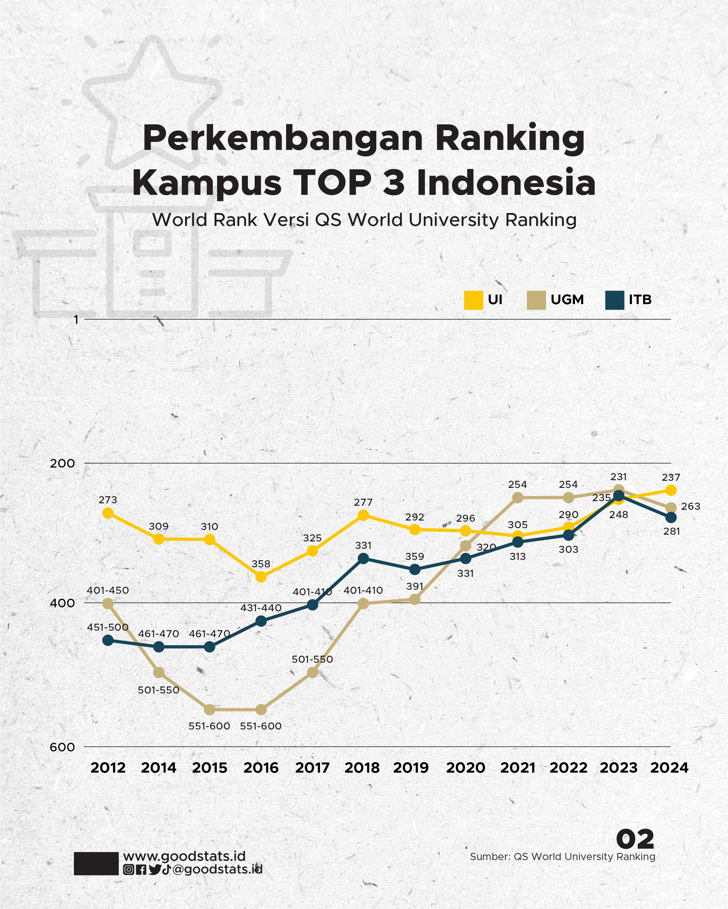 10 Kampus Terbaik Di Indonesia 2024 - GoodStats