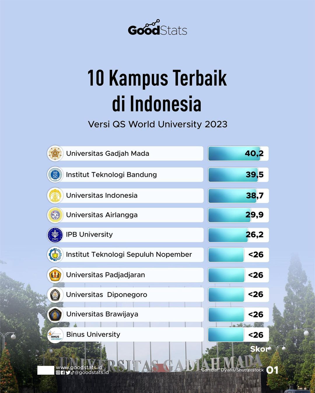 10 Kampus Terbaik Di Indonesia - GoodStats