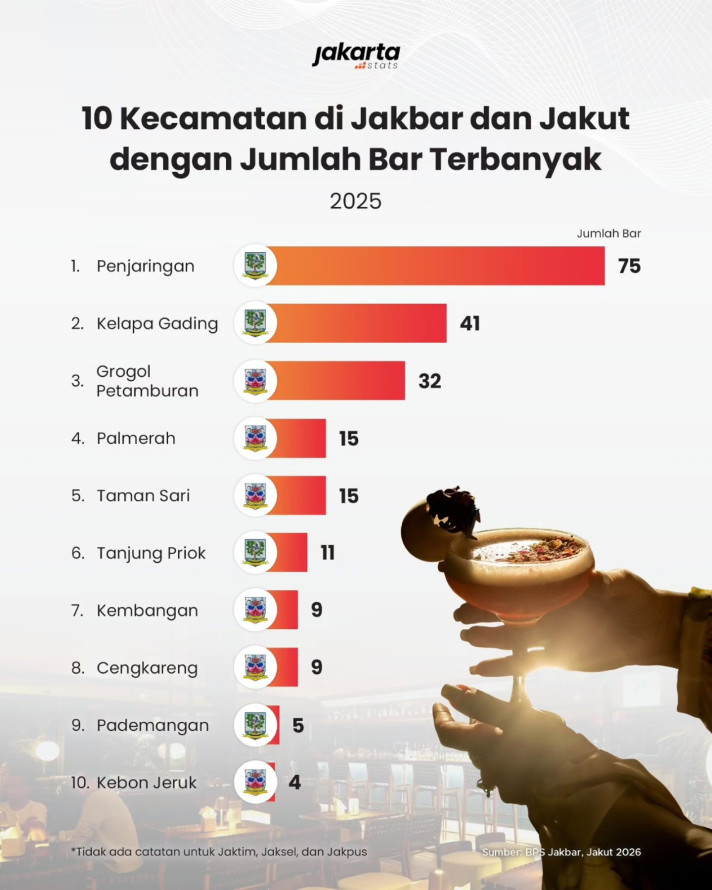10 Kecamatan di Jakbar dan Jakut dengan Jumlah Bar Terbanyak - 1