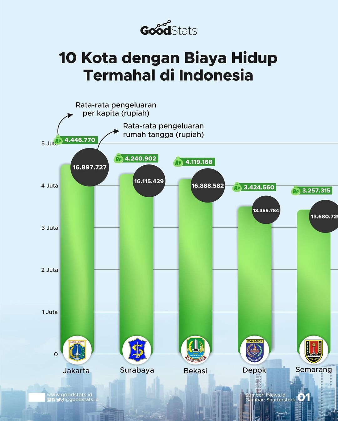 10 Kota Dengan Biaya Hidup Termahal Di Indonesia - GoodStats