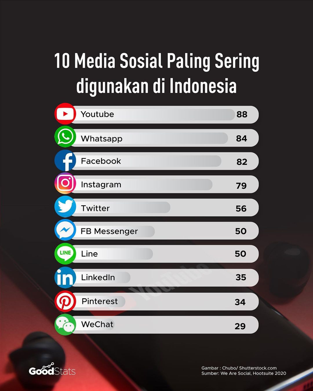 10 Platform Media Sosial Yang Paling Sering Digunakan Di Indonesia - Riset