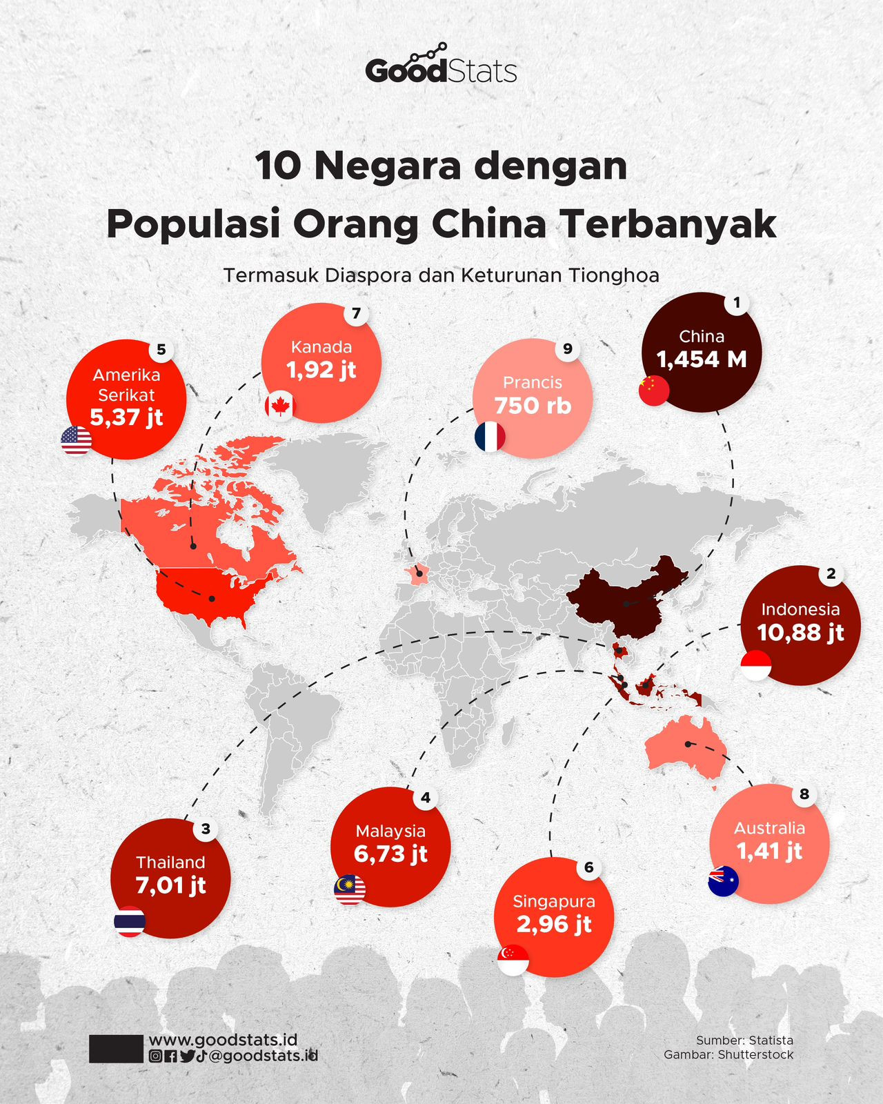 10 Negara Dengan Populasi Orang China Terbanyak - GoodStats