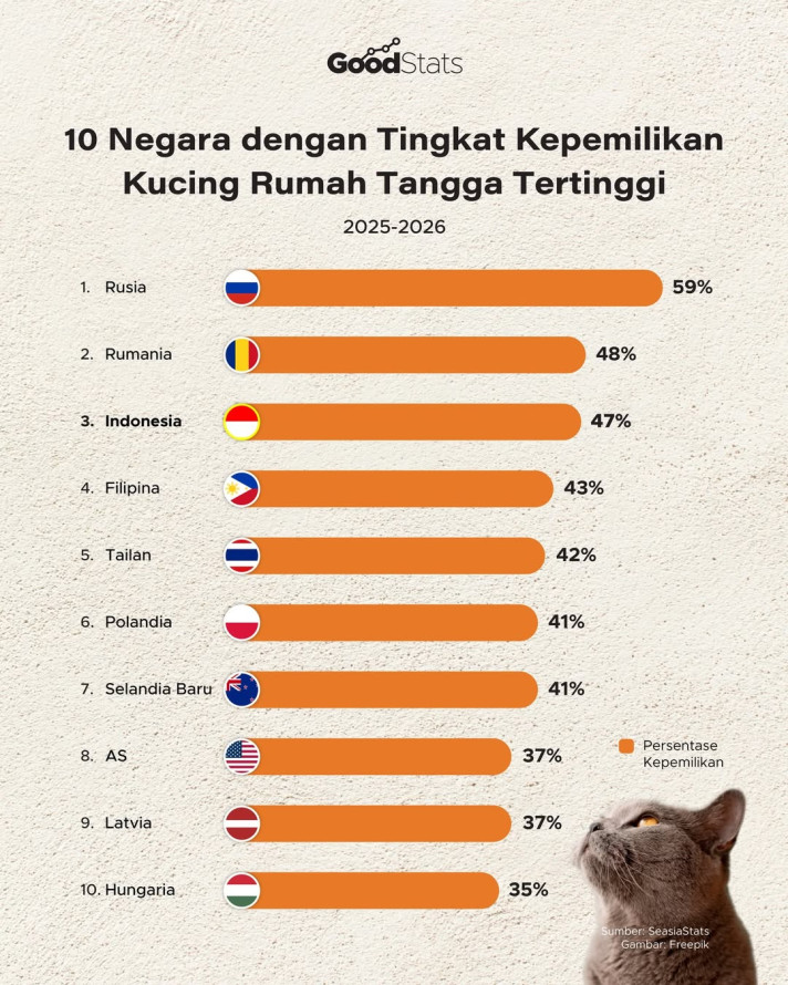 10 Negara dengan Tingkat Kepemilikan Kucing Rumah Tangga Tertinggi