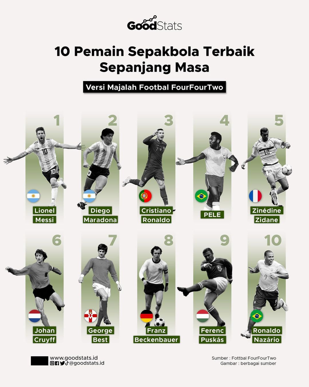 10 Pemain Sepak Bola Terbaik Sepanjang Masa - GoodStats