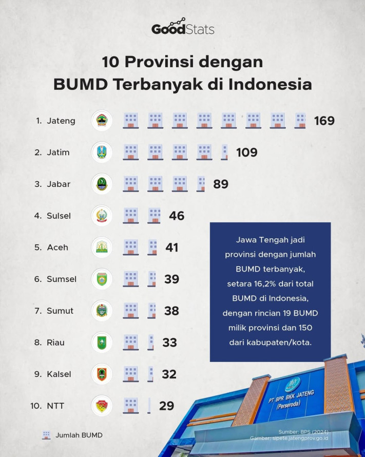 10 Provinsi dengan BUMD Terbanyak di Indonesia