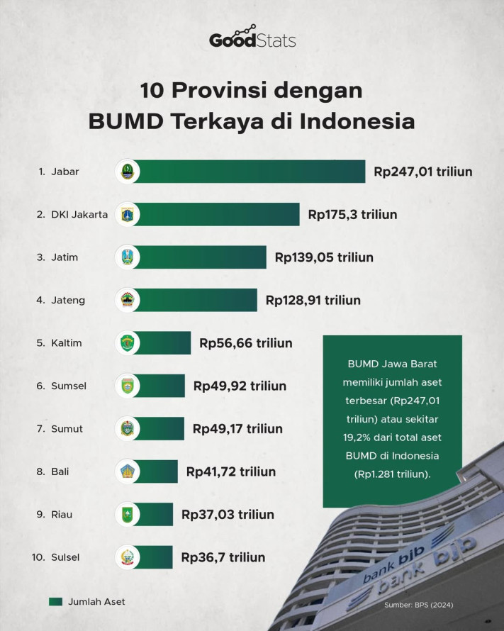 10 Provinsi dengan BUMD Terkaya di Indonesia