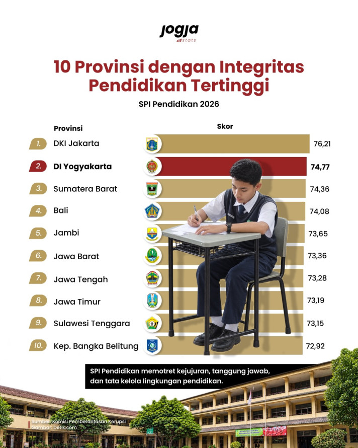 10 Provinsi dengan Integritas Pendidikan Tertinggi - 1