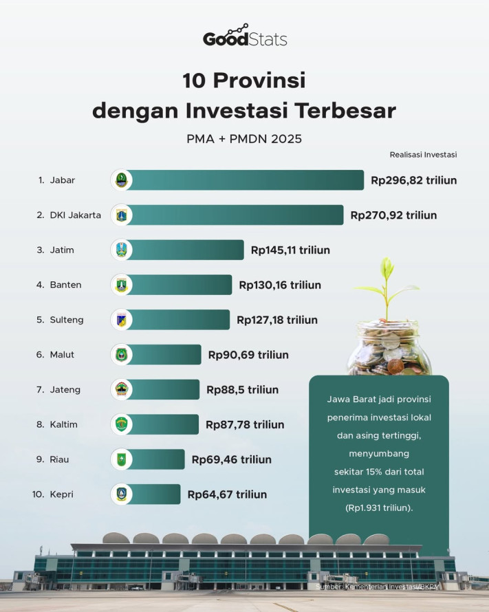 10 Provinsi dengan Investasi Terbesar