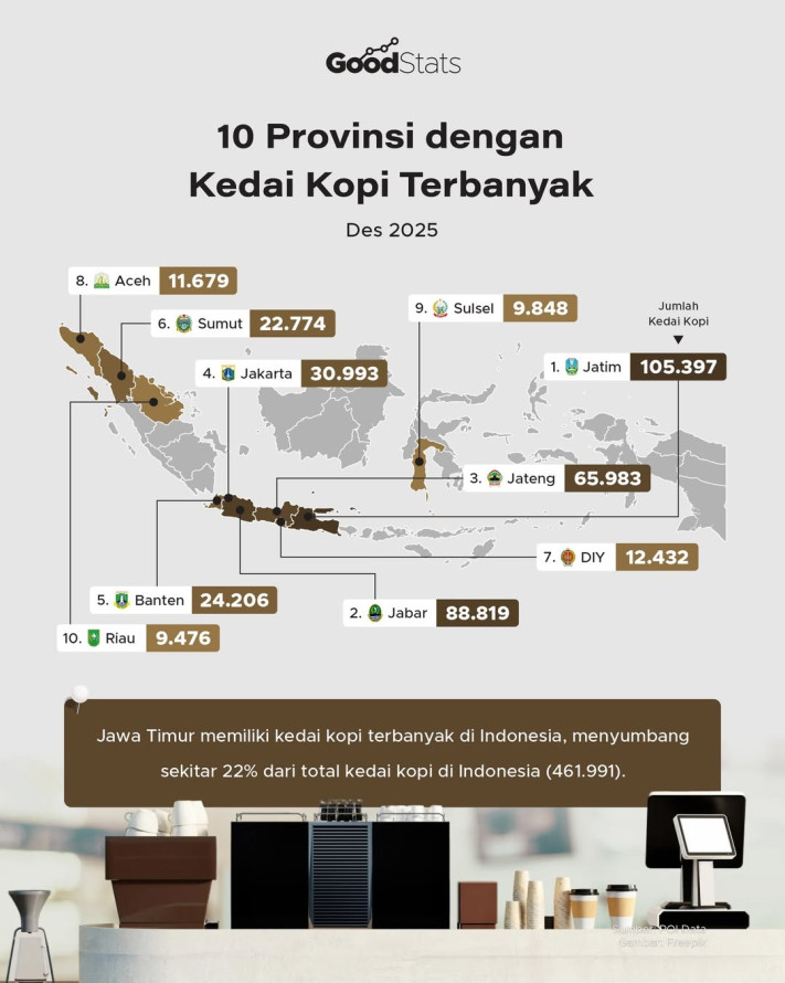 10 Provinsi dengan Kedai Kopi Terbanyak