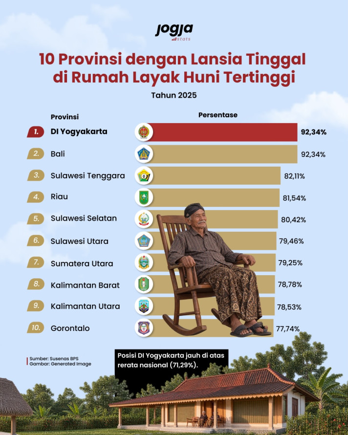 10 Provinsi dengan Lansia Tinggal di Rumah Layak Huni Tertinggi - 1