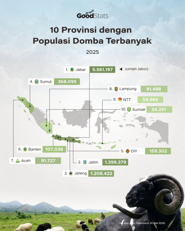 10 Provinsi dengan Populasi Domba Terbanyak