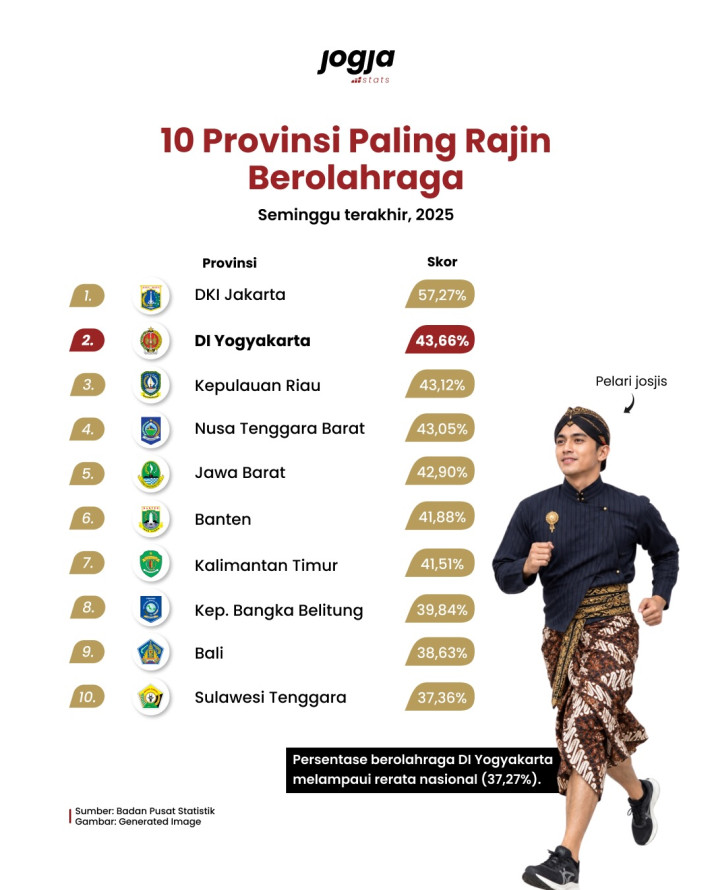 10 Provinsi Paling Rajin Berolahraga - 1