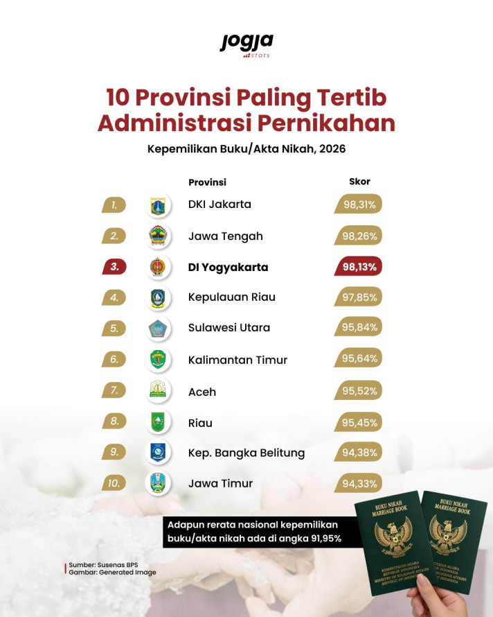 10 Provinsi Paling Tertib Administrasi Pernikahan - 1