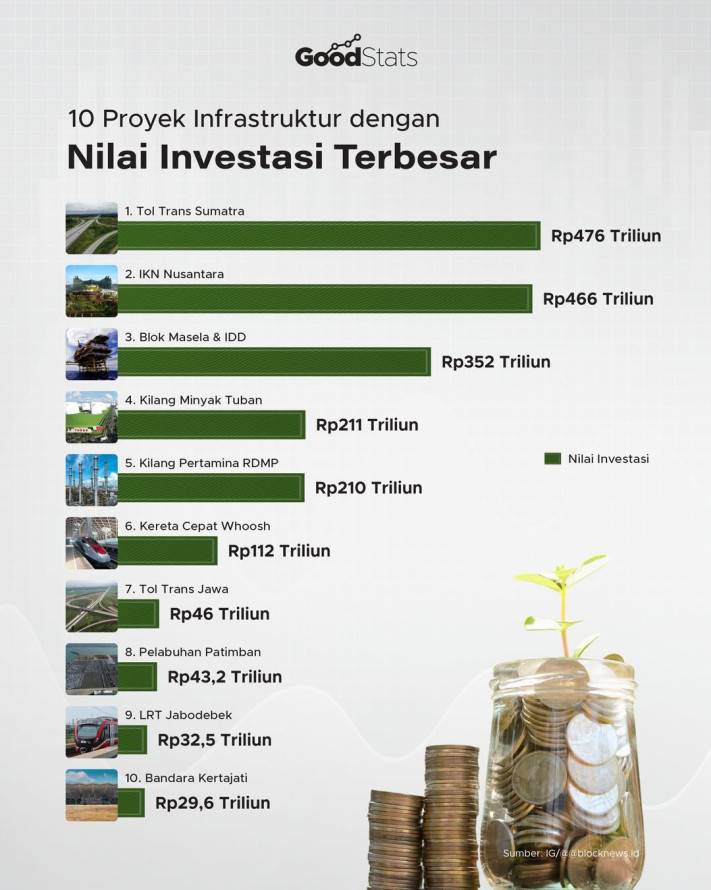 10 Proyek Infrastruktur dengan Nilai Investasi Terbesar