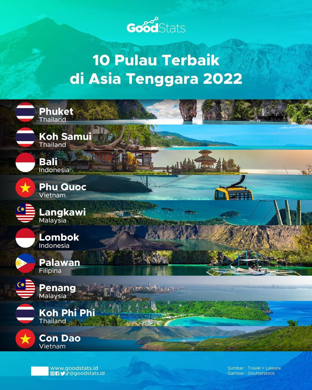 10 Pulau Terbaik Di Asia Tenggara 2022 - GoodStats