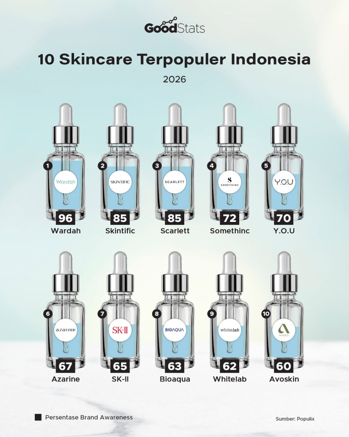 10 Skincare Terpopuler Indonesia - 1