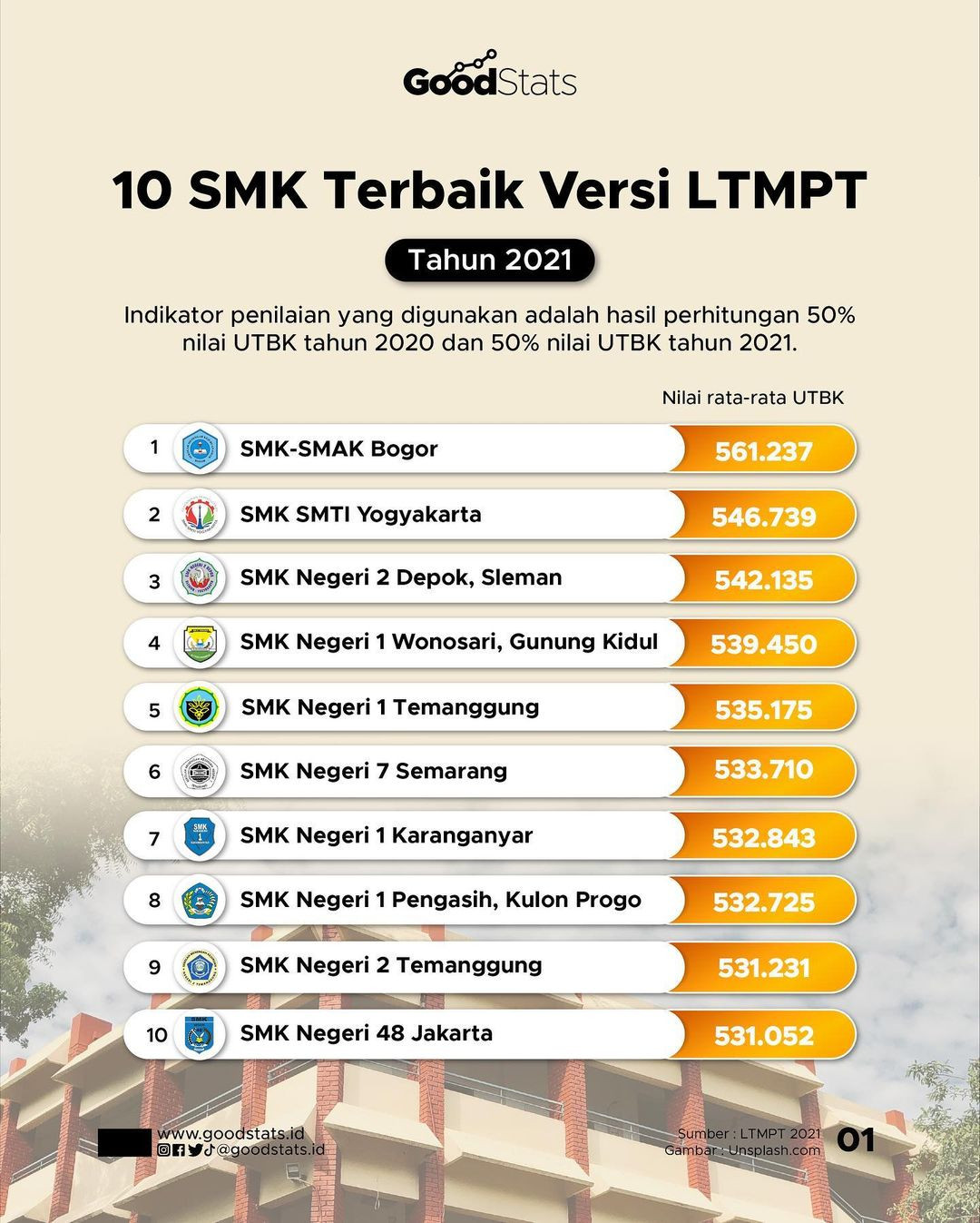 10 SMK Terbaik Di Indonesia Versi LTMPT Tahun 2022 - GoodStats