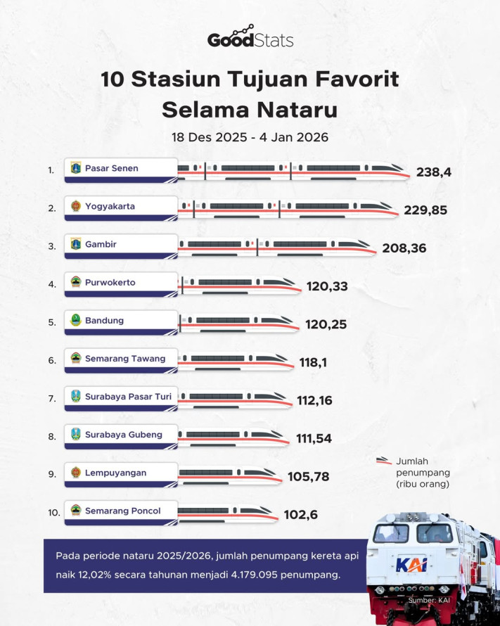 10 Stasiun Tujuan Favorit Selama Nataru
