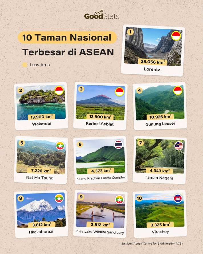 10 Taman Nasional Terbesar di ASEAN - 1