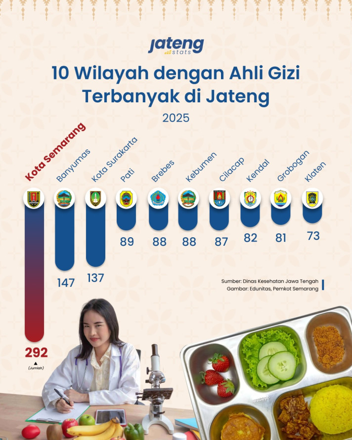 10 WIlayah dengan Ahli Gizi Terbanyak di Jateng - 1