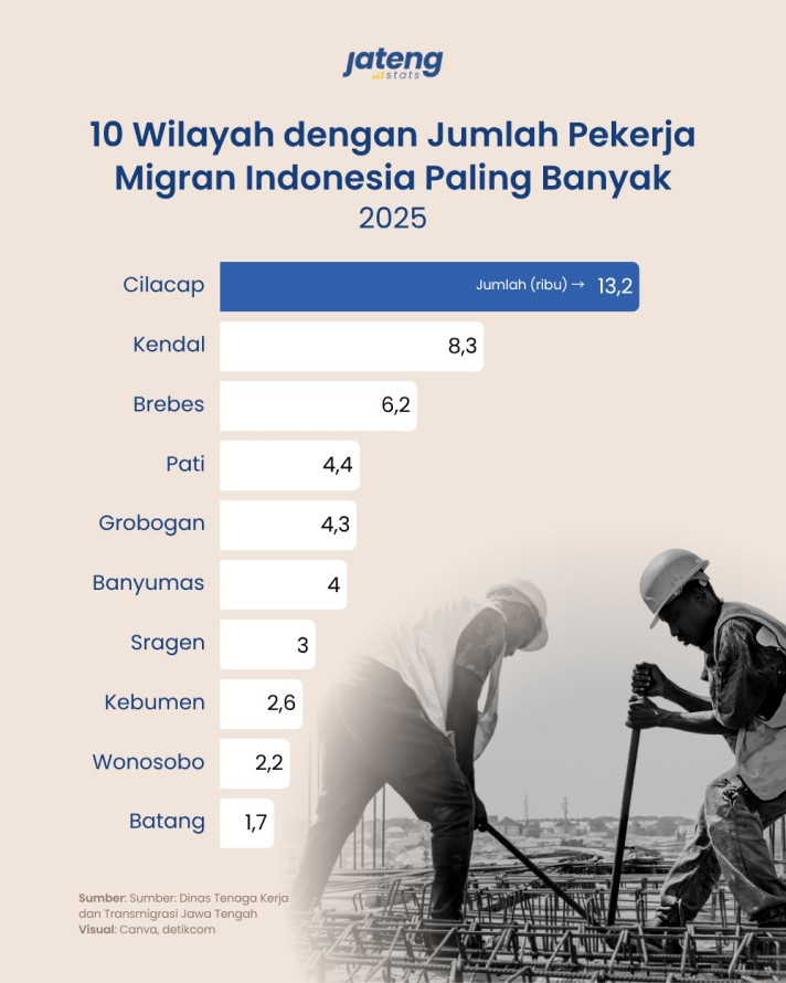 10 WIlayah dengan Jumlah Pekerja Migran Indonesia Paling Banyak - 1